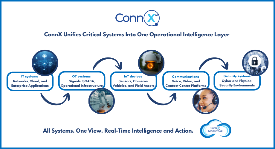 ConnX Unifies Critical Systems- small