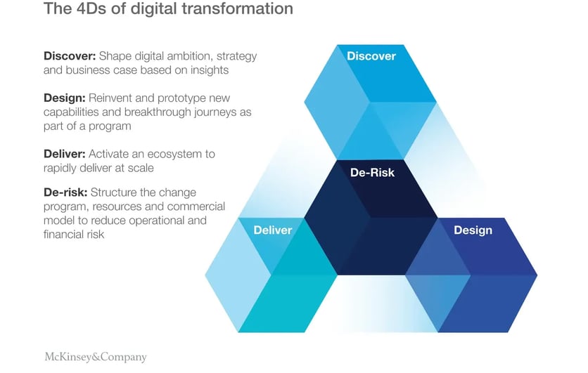 McKinsey Digital Tranformation