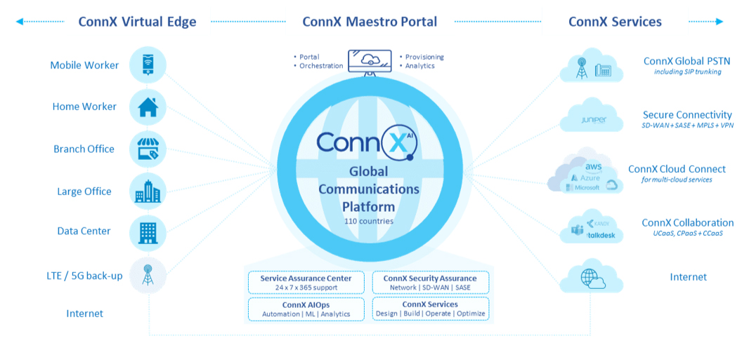 Connx Platform