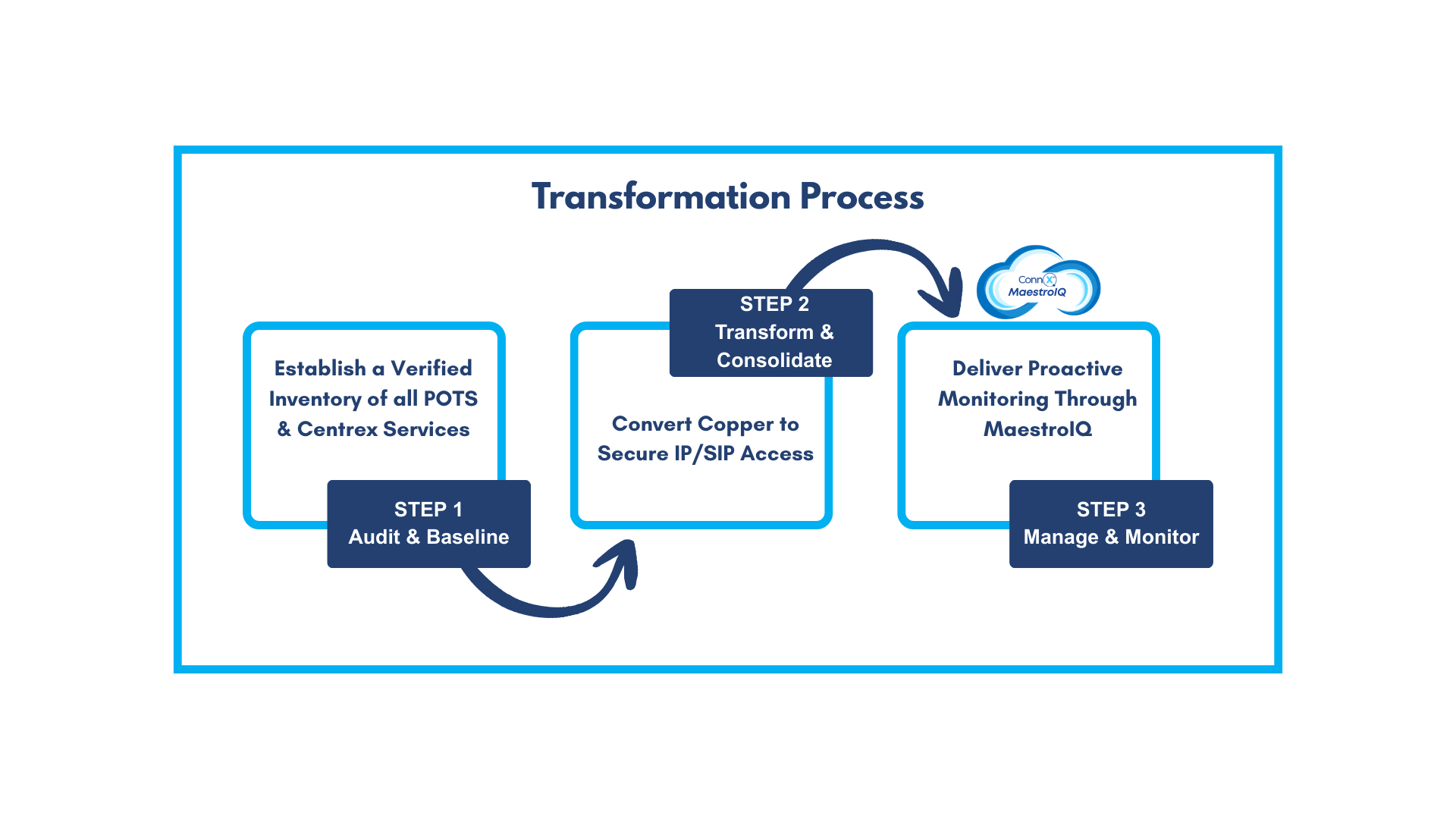 Transformation Process Graphic