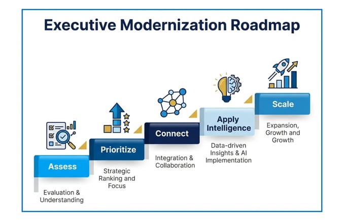 executive modernization roadmap