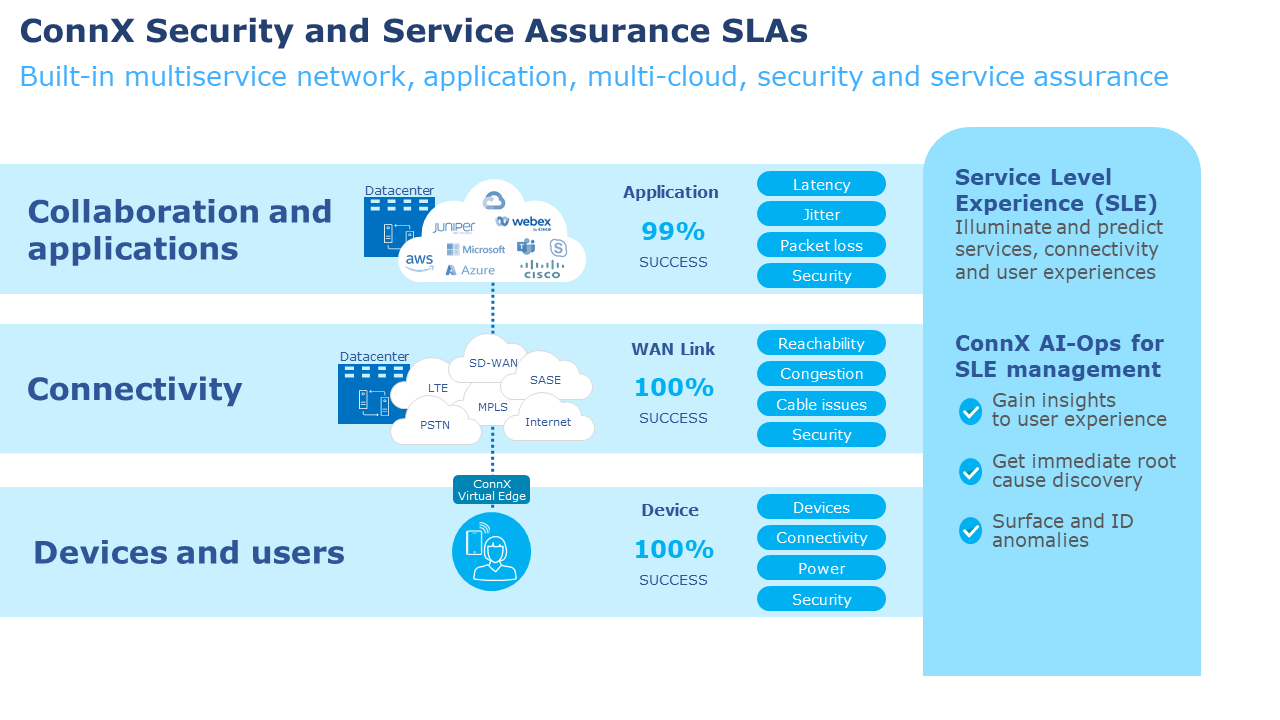 Graphic Service Assurance