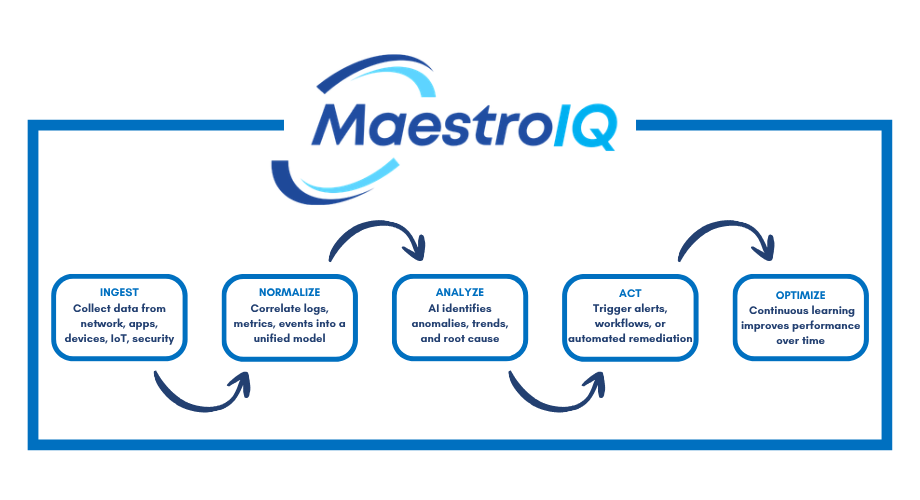 MaestroIQ flow diagram