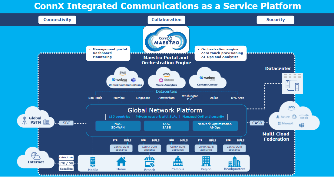 ConnX Communications as a Service Platform